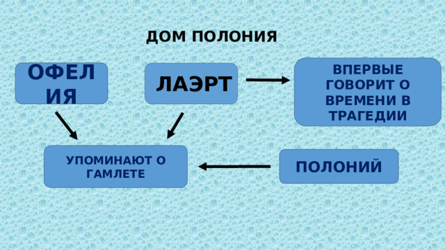 ДОМ ПОЛОНИЯ ВПЕРВЫЕ ГОВОРИТ О ВРЕМЕНИ В ТРАГЕДИИ ОФЕЛИЯ ЛАЭРТ УПОМИНАЮТ О ГАМЛЕТЕ ПОЛОНИЙ 