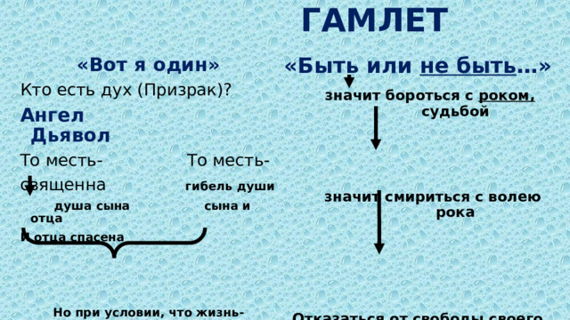  ГАМЛЕТ «Быть или не быть …» «Вот я один»  значит бороться с роком, судьбой Кто есть дух (Призрак)? Ангел Дьявол  То месть- То месть-  священна гибель души   душа сына сына и отца  значит смириться с волею рока И отца спасена      Отказаться от свободы своего Но при условии, что жизнь- сон – жизнь после смерти волеизъявления  