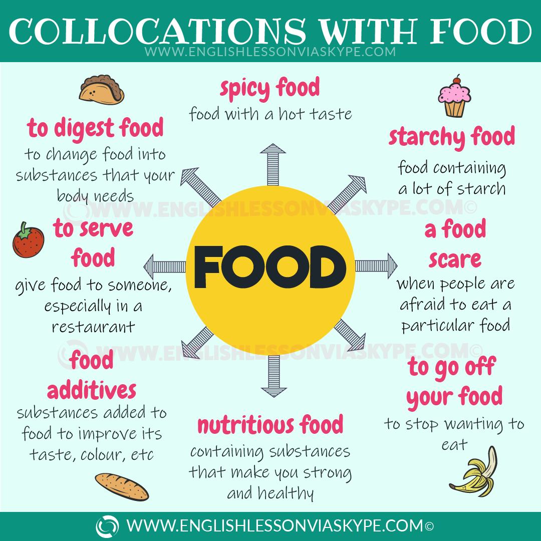 Collocations в английском. Collocations with food. Collocations со словами. Speaking в английском языке.
