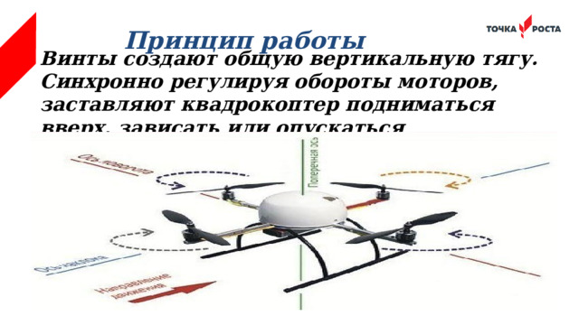 Принцип работы Винты создают общую вертикальную тягу. Синхронно регулируя обороты моторов, заставляют квадрокоптер подниматься вверх, зависать или опускаться 