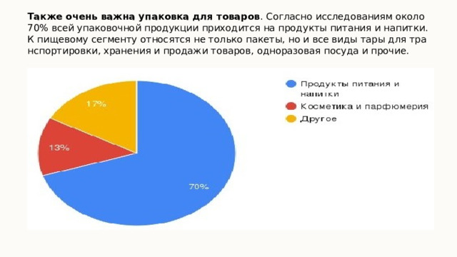 Также очень важна упаковка для товаров . Согласно исследованиям около 70% всей упаковочной продукции приходится на продукты питания и напитки. К пищевому сегменту относятся не только пакеты, но и все виды тары для транспортировки, хранения и продажи товаров, одноразовая посуда и прочие. 