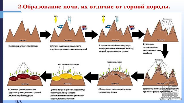 Что отличает почву от горной природы