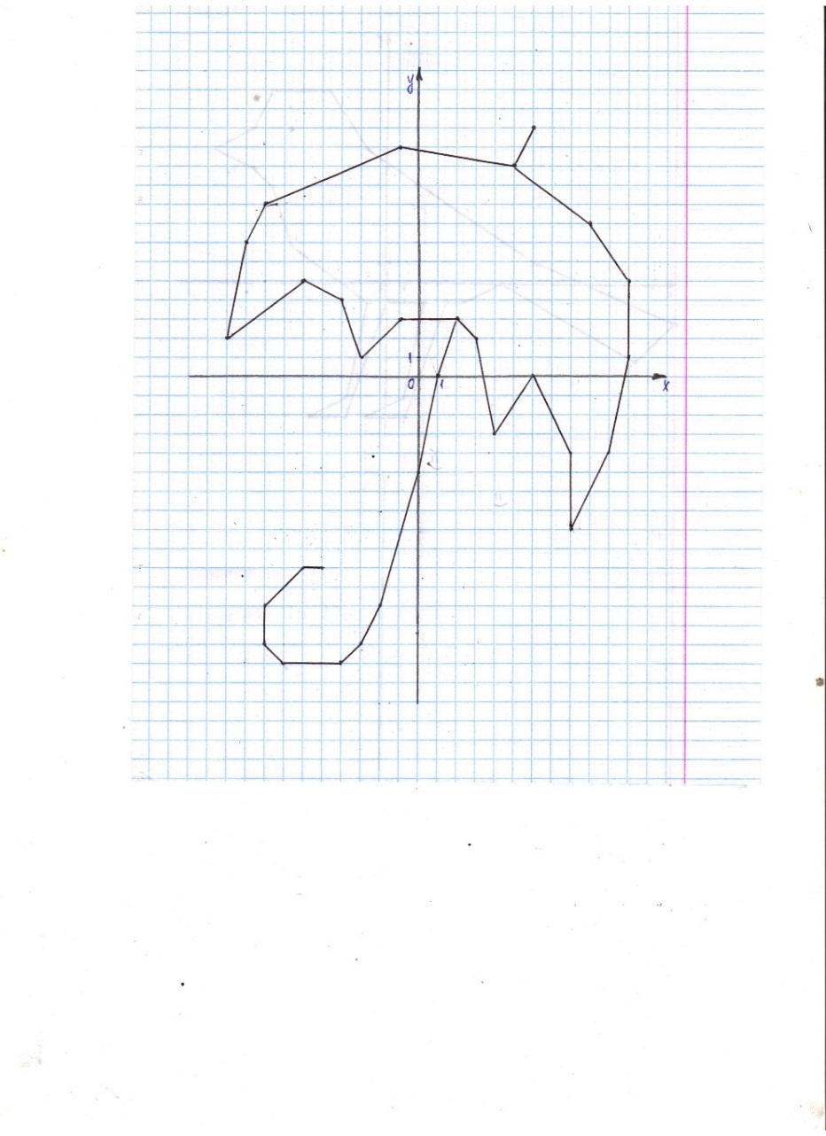 Заяц на координатной плоскости. Слон по координатам 6 класс. Раскраска по координатам. Рисуем по координатам паук. Как рисовать фигуры на графике функции.