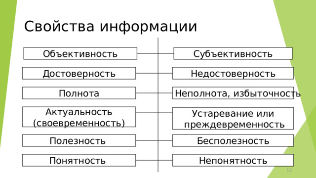 Свойства информации Объективность Субъективность Достоверность Недостоверность Неполнота, избыточность Полнота Актуальность  (своевременность) Устаревание или  преждевременность Полезность Бесполезность Непонятность Понятность 11 12 