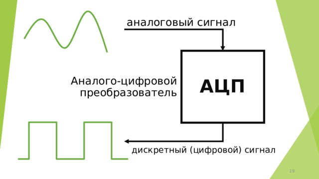 аналоговый сигнал АЦП Аналого-цифровой преобразователь дискретный (цифровой) сигнал 12 