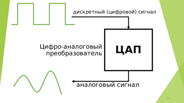 дискретный (цифровой) сигнал ЦАП Цифро-аналоговый преобразователь аналоговый сигнал 12 
