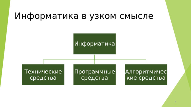 Информатика в узком смысле Информатика Технические средства Программные средства Алгоритмические средства 3 