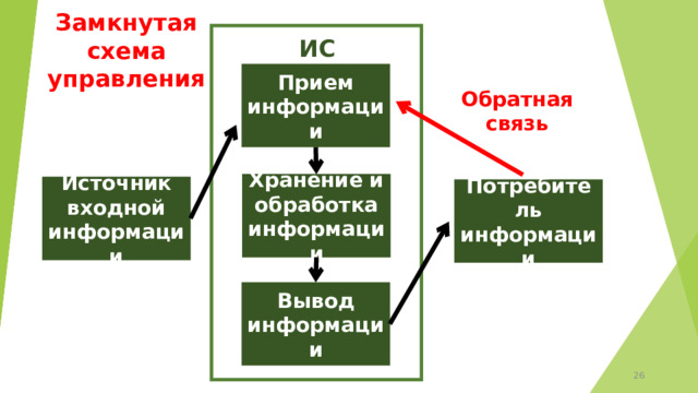 ИС Замкнутая схема управления Прием информации Обратная связь Хранение и обработка информации Источник входной информации Потребитель информации Вывод информации 25 