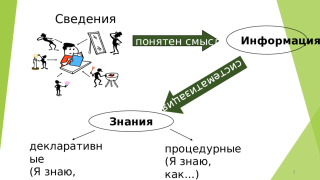 систематизация Сведения Информация понятен смысл Знания декларативные  (Я знаю, что…) процедурные  (Я знаю, как…) 3 