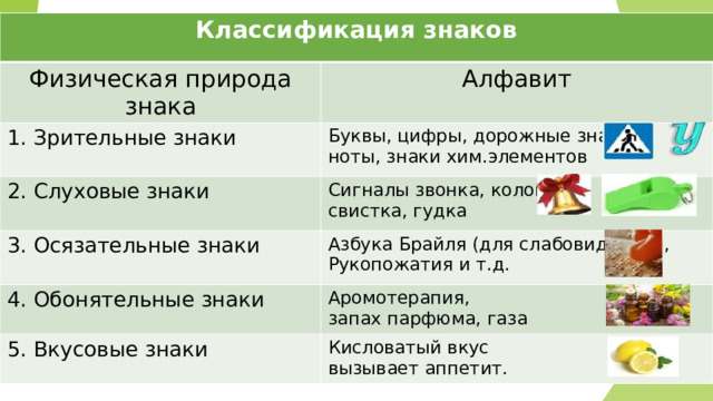 Классификация знаков Физическая природа знака Алфавит 1. Зрительные знаки Буквы, цифры, дорожные знаки, 2. Слуховые знаки ноты, знаки хим.элементов Сигналы звонка, колокола, 3. Осязательные знаки свистка, гудка Азбука Брайля (для слабовидящих), 4. Обонятельные знаки Рукопожатия и т.д. Аромотерапия, 5. Вкусовые знаки запах парфюма, газа Кисловатый вкус вызывает аппетит. 