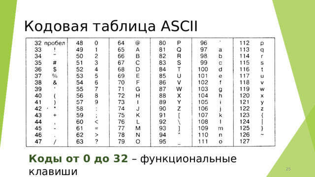Кодовая таблица ASCII Коды от 0 до 32  – функциональные клавиши  
