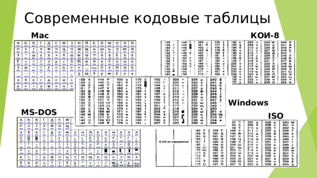 Современные кодовые таблицы Mac КОИ-8 Windows MS-DOS ISO 