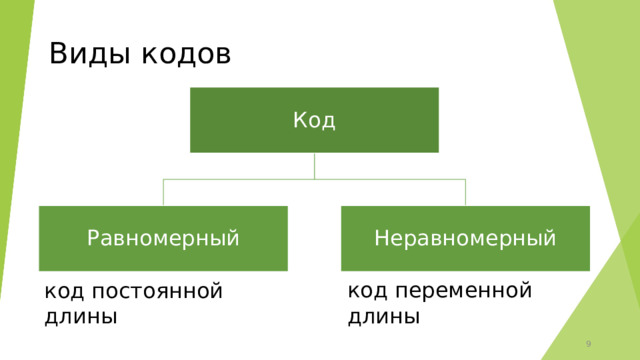 Виды кодов Код Равномерный Неравномерный код переменной длины код постоянной длины  