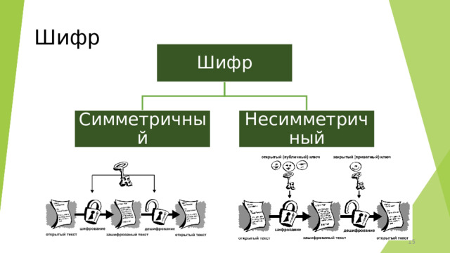 Шифр Шифр Симметричный Несимметричный 6 