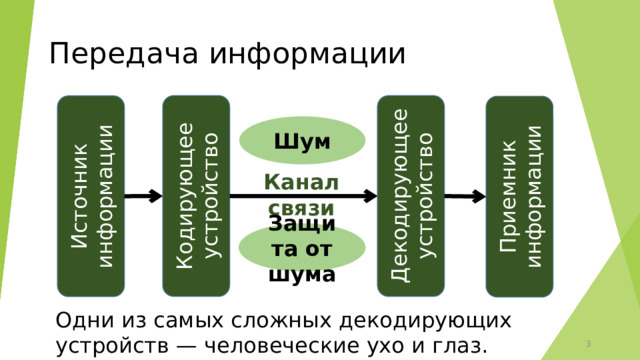 Передача информации Кодирующее устройство Декодирующее устройство Источник информации Приемник информации Шум Канал связи Защита от шума Одни из самых сложных декодирующих устройств — человеческие ухо и глаз. 2 