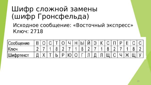 Шифр сложной замены  (шифр Гронсфельда) Исходное сообщение: «Восточный экспресс» Ключ: 2718 15 