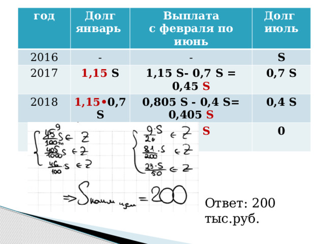 год 2016 Долг - 2017 январь Выплата 1,15 S Долг 2018 - с февраля по июнь S 1,15 S- 0,7 S = 0,45 S июль 1,15• 0,7 S 2019 0,7 S 1,15• 0,4 S 0,805 S - 0,4 S= 0,405 S 0,4 S 0,46 S 0 Ответ: 200 тыс.руб. 