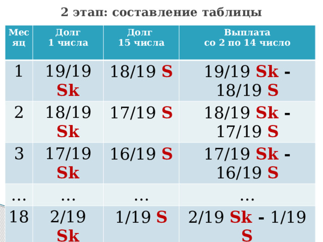 2 этап: составление таблицы Месяц Долг 1 1 числа Долг 2 19/19 Sk 15 числа Выплата 18/19 S 18/19 Sk 3 со 2 по 14 число … 19/19 Sk - 18/19 S 17/19 S 17/19 Sk  18 … 18/19 Sk - 17/19 S 16/19 S 17/19 Sk - 16/19 S … 2/19 Sk 19 … 1/19 S 1/19 Sk 2/19 Sk -  1/19 S 0 1/19 Sk 