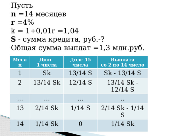  Пусть  n =14 месяцев  r =4%  k = 1+0,01r =1,04  S - сумма кредита, руб.-?  Общая сумма выплат =1,3 млн.руб.   Месяц Долг 1 1 числа Sk Долг 15 числа 2 Выплата 13/14 S 13/14 Sk … … со 2 по 14 число Sk - 13/14 S 13 12/14 S … 13/14 Sk - 12/14 S 2/14 Sk 14 .. 1/14 Sk 1/14 S 2/14 Sk - 1/14 S 0 1/14 Sk 