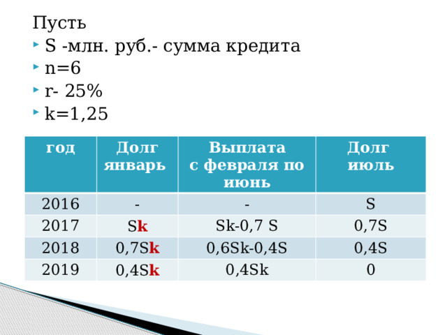 Пусть S -млн. руб.- сумма кредита n=6 r- 25% k=1,25 год Долг 2016 январь - Выплата 2017 2018 S k - Долг с февраля по июнь S июль 0,7S k Sk-0,7 S 2019 0,7S 0,6Sk-0,4S 0,4S k 0,4S 0,4Sk 0 