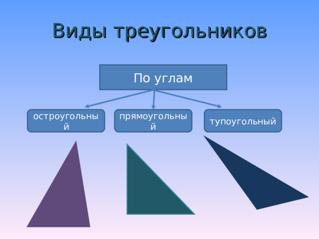 Виды треугольников По углам остроугольный прямоугольный тупоугольный 