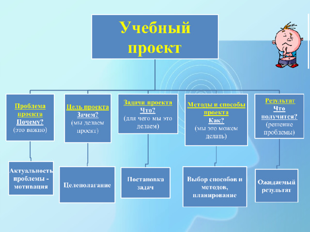 Виды ученических проектов