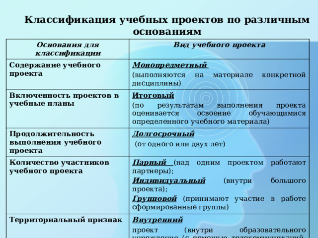 Классификация учебных проектов по различным основаниям   Основания для классификации Вид учебного проекта Содержание учебного проекта  Монопредметный  (выполняются на материале конкретной дисциплины) Включенность проектов в учебные планы  Итоговый  (по результатам выполнения проекта оценивается освоение обучающимися определенного учебного материала) Продолжительность выполнения учебного проекта  Долгосрочный  (от одного или двух лет) Количество участников учебного проекта  Парный (над одним проектом работают партнеры); Индивидуальный  (внутри большого проекта); Групповой  (принимают участие в работе сформированные группы) Территориальный признак  Внутренний  проект (внутри образовательного учреждения (с помощью телекоммуникаций, Интернет-сети) 