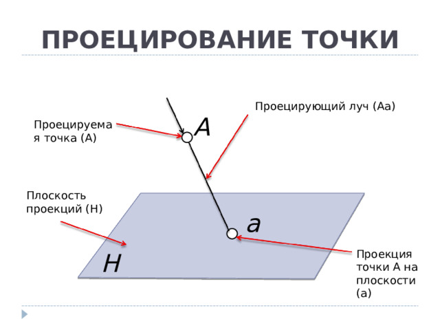 Полученное изображение называется проекцией