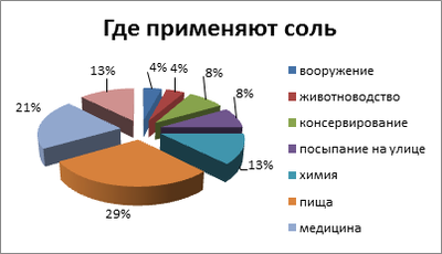 Исследовательский проект соль вред или польза