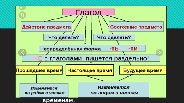 Части речи обобщение 2 класс русский язык