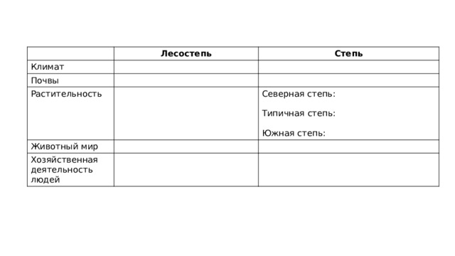 Лесостепь Климат Степь Почвы Растительность Животный мир Северная степь: Хозяйственная деятельность людей Типичная степь: Южная степь: 