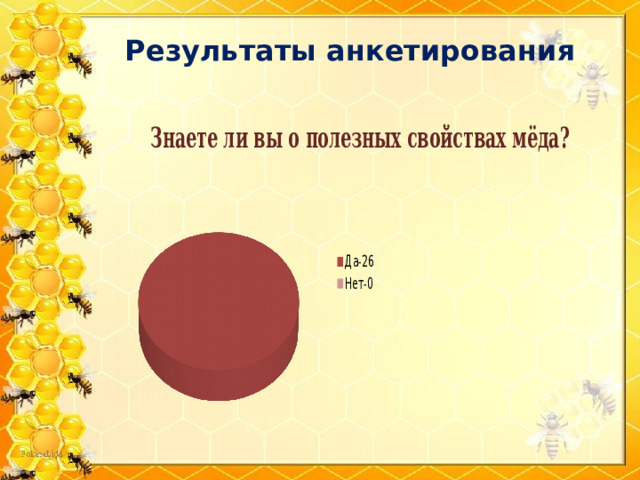 Результаты анкетирования 
