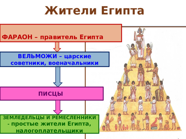 Презентация к уроку по Истории в 5 классе "Религия древних египтян"