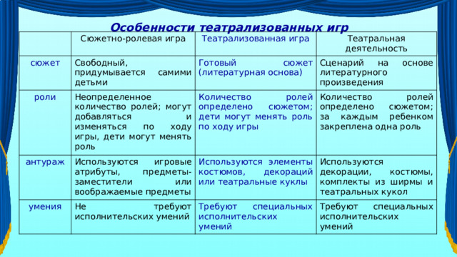  Особенности театрализованных игр Сюжетно-ролевая игра сюжет Свободный, придумывается самими детьми роли Театрализованная игра антураж Театральная деятельность Готовый сюжет (литературная основа) Неопределенное количество ролей; могут добавляться и изменяться по ходу игры, дети могут менять роль умения Количество ролей определено сюжетом;  дети могут менять роль по ходу игры Используются игровые атрибуты, предметы-заместители или воображаемые предметы Сценарий на основе литературного произведения Используются элементы костюмов, декораций или театральные куклы Не требуют исполнительских умений Количество ролей определено сюжетом; за каждым ребенком закреплена одна роль Используются декорации, костюмы, комплекты из ширмы и театральных кукол Требуют специальных исполнительских умений Требуют специальных исполнительских умений 