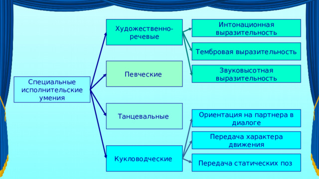 Художественно-речевые Интонационная выразительность Тембровая выразительность Певческие Звуковысотная выразительность Специальные исполнительские умения Танцевальные Ориентация на партнера в диалоге Передача характера движения Кукловодческие Передача статических поз 