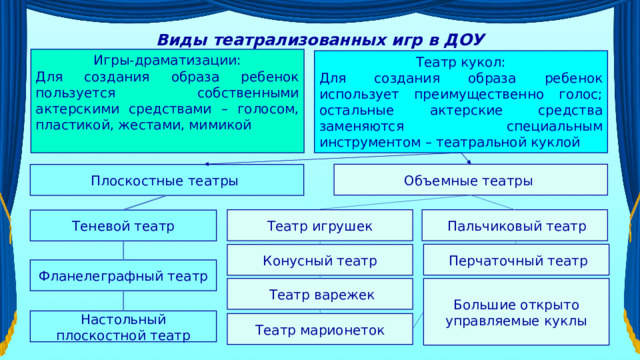 Виды театрализованных игр в ДОУ Игры-драматизации: Для создания образа ребенок пользуется собственными актерскими средствами – голосом, пластикой, жестами, мимикой Театр кукол: Для создания образа ребенок использует преимущественно голос; остальные актерские средства заменяются специальным инструментом – театральной куклой Объемные театры Плоскостные театры  Театр игрушек  Пальчиковый театр Теневой театр  Перчаточный театр  Конусный театр Фланелеграфный театр  Театр варежек Большие открыто управляемые куклы Настольный плоскостной театр  Театр марионеток 