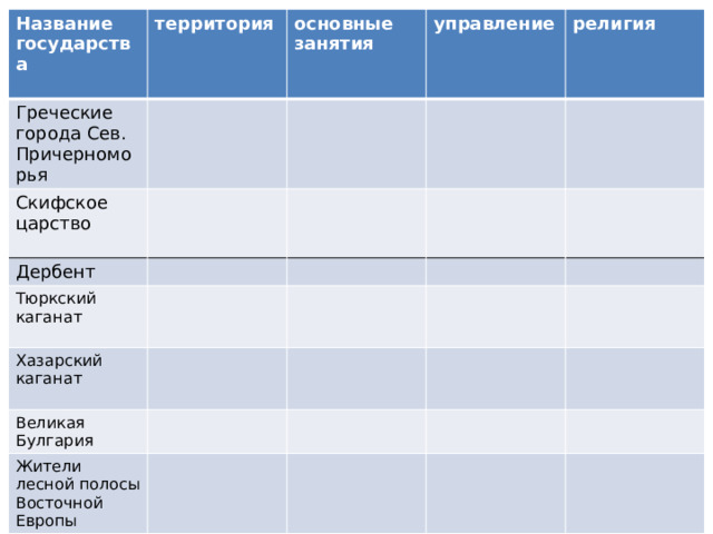 Название государства  Греческие города Сев. Причерноморья территория основные занятия Скифское царство   управление Дербент религия Тюркский каганат Хазарский каганат  Великая Булгария Жители лесной полосы Восточной Европы 