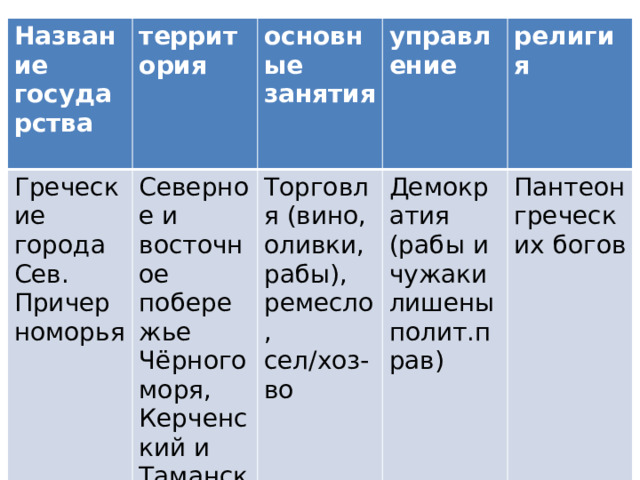 Название государства  территория Греческие города Сев. Причерноморья  Северное и восточное побережье Чёрного моря, Керченский и Таманский п-ова основные занятия  управление Торговля (вино, оливки, рабы), ремесло, сел/хоз-во религия Демократия (рабы и чужаки лишены полит.прав)  Пантеон греческих богов 