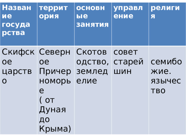 Название государства территория  Скифское царство основные занятия  Северное Причерноморье  управление Скотоводство, земледелие ( от Дуная до Крыма) религия совет старейшин   семибожие. язычество 