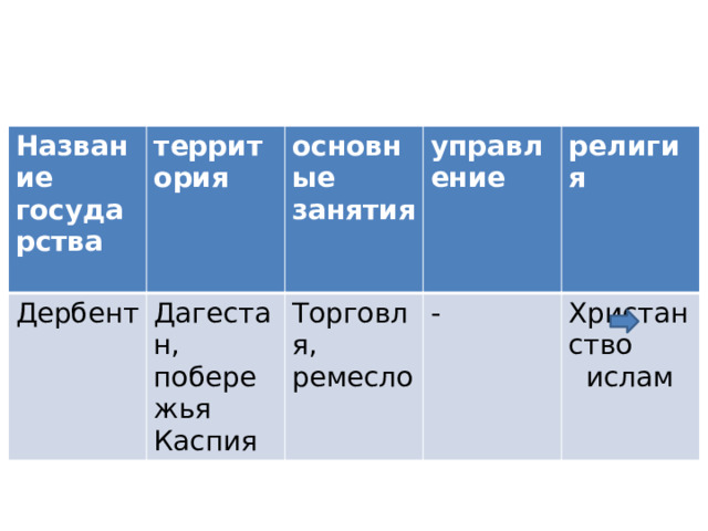 Название государства  территория Дербент  основные занятия Дагестан, побережья Каспия  управление Торговля, ремесло религия -  Христанство ислам 