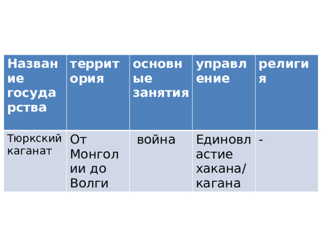 Название государства  территория Тюркский каганат  основные занятия От Монголии до Волги  управление  война религия Единовластие хакана/кагана  - 