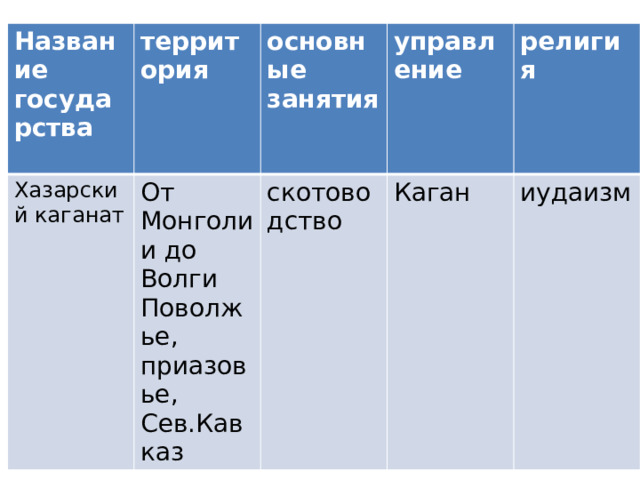 Название государства территория  Хазарский каганат  От Монголии до Волги основные занятия Поволжье, приазовье, Сев.Кавказ  управление скотоводство Каган религия  иудаизм 