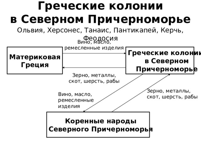 Греческие колонии  в Северном Причерноморье Ольвия, Херсонес, Танаис, Пантикапей, Керчь, Феодосия Вино, масло,  ремесленные изделия Материковая  Греция Греческие колонии  в Северном  Причерноморье Зерно, металлы, скот, шерсть, рабы Зерно, металлы, скот, шерсть, рабы Вино, масло, ремесленные изделия Коренные народы  Северного Причерноморья 