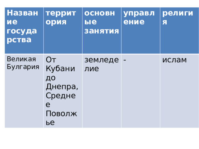 Название государства  территория Великая Булгария  От Кубани до Днепра, Среднее Поволжье основные занятия  управление земледелие религия -  ислам 