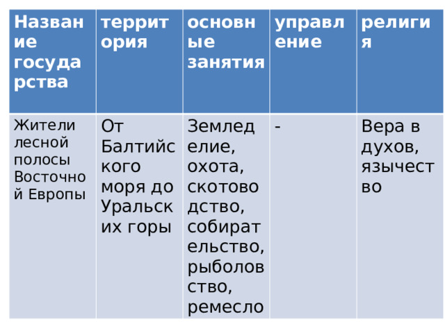 Название государства  территория Жители лесной полосы Восточной Европы  От Балтийского моря до Уральских горы основные занятия  управление Земледелие, охота, скотоводство, собирательство, рыболовство, ремесло религия -  Вера в духов, язычество 