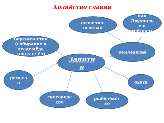 Хозяйство славян Переложная Двухполье и трёхполье подсечно-огневая бортничество (собирание в лесах мёда диких пчёл) земледелие  Занятия ремесло охота скотоводство рыболовство 