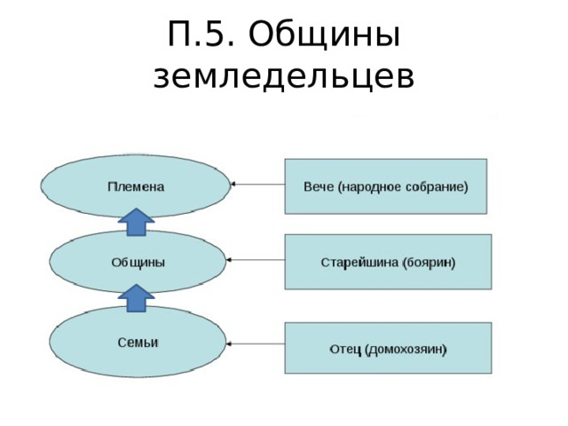 П.5. Общины земледельцев 