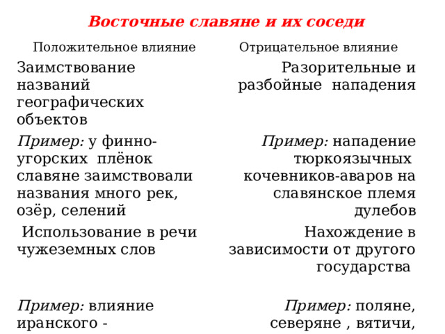 Восточные славяне и их соседи Положительное влияние Отрицательное влияние Заимствование названий географических объектов  Разорительные и разбойные нападения Пример: у финно-угорских плёнок славяне заимствовали названия много рек, озёр, селений  Пример: нападение тюркоязычных кочевников-аваров на славянское племя дулебов  Использование в речи чужеземных слов  Нахождение в зависимости от другого государства Пример: влияние иранского - заимствование слов, сохранившиеся в современном русском языке (бог, собака, топор) Пример: поляне, северяне , вятичи, радимичи попали в зависимость от Хазарского каганата и платили ему дань 