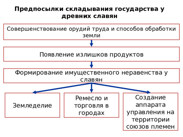 Предпосылки складывания государства у древних славян Совершенствование орудий труда и способов обработки земли Появление излишков продуктов Формирование имущественного неравенства у славян Создание аппарата управления на территории союзов племен Ремесло и торговля в городах Земледелие 