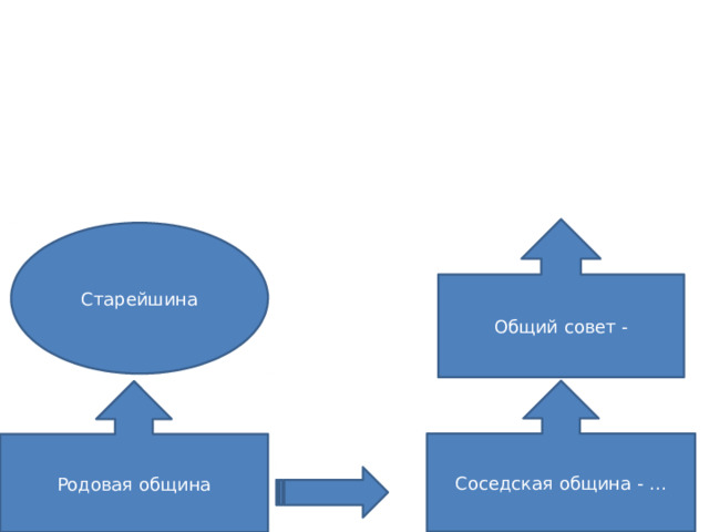 Общий совет - Старейшина Соседская община - … Родовая община 